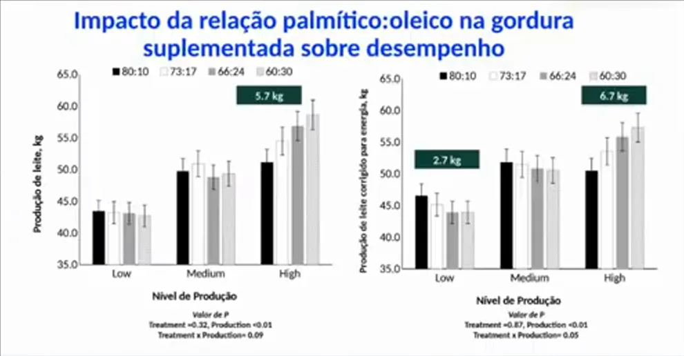 Ácidos graxos na dieta: relação palmítico:oleico e produção de leite por nível de produção